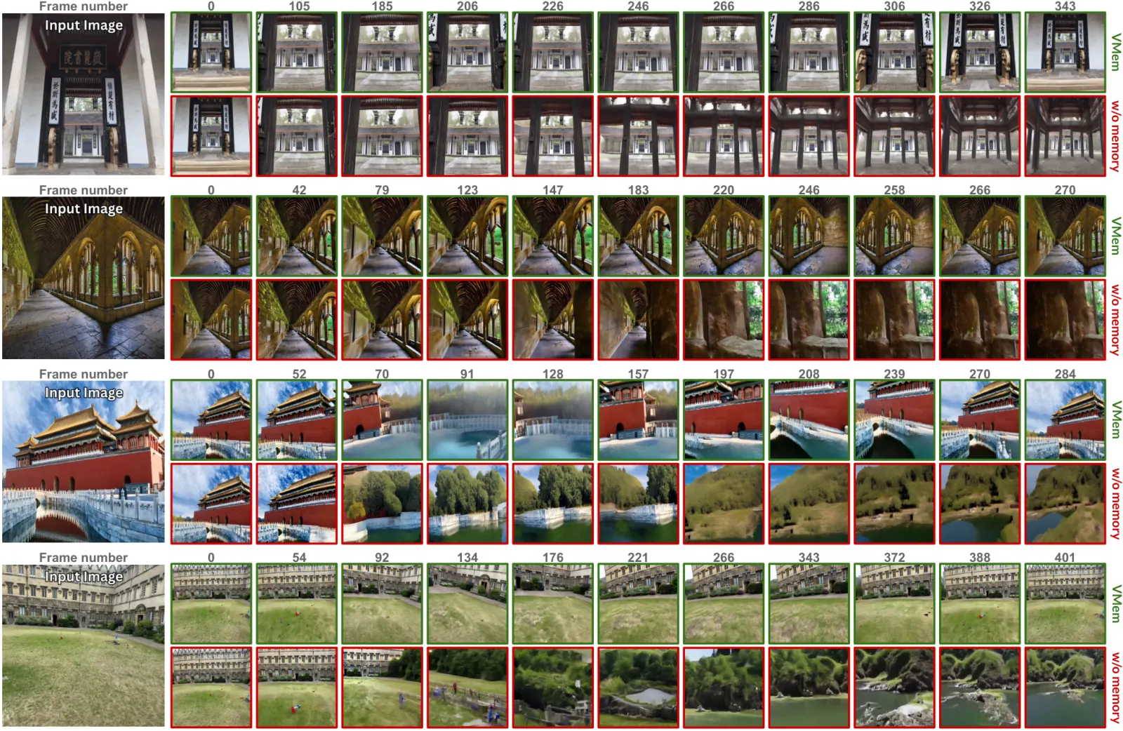 Method overview: Long sequences with revisitations. We compare our VMem against a baseline without memory that relies solely on the last K K frames for context. Each sequence: input images (left), then generated images at selected.