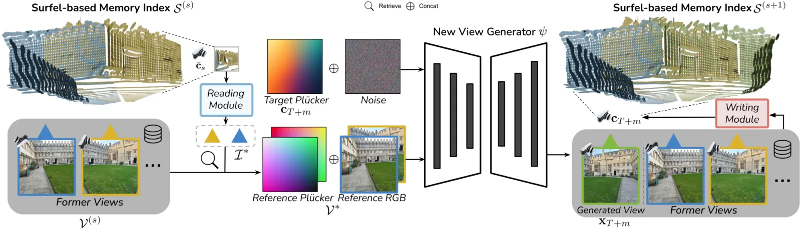 Official paper teaser: Method. Given target camera viewpoints { 𝐜 T + m } m = 1 M \{{c}_{T+m}\}_{m=1}^{M} , we query our Surfel-Indexed View Memory to retrieve the most relevant K K past views 𝒱 ∗ ⊂ 𝒱 ( s ) {V}^{*}{V}^{(s)} where 𝒱 ∗ = { v.