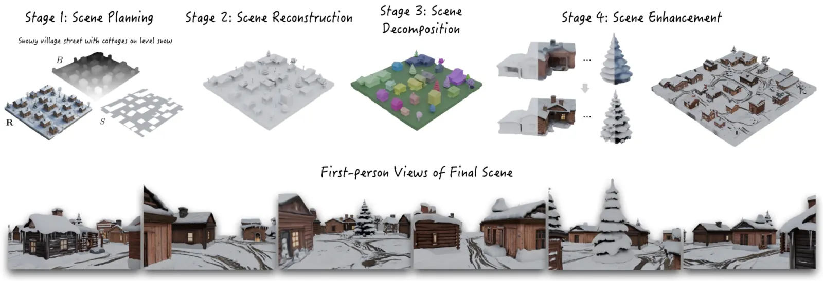 Method overview: WorldGen overview . Our pipeline begins by planning the scene layout, producing a blockout ( B B ), reference image ( 𝐑 {R} ), and navigation mesh (S) (Stage 1). Next, we generate a single 3D mesh that aligns with.